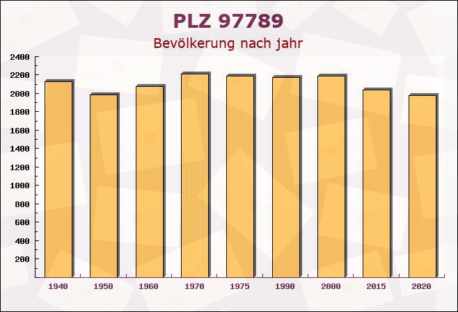 Postleitzahl 97789 Oberleichtersbach, Bayern - Bevölkerung