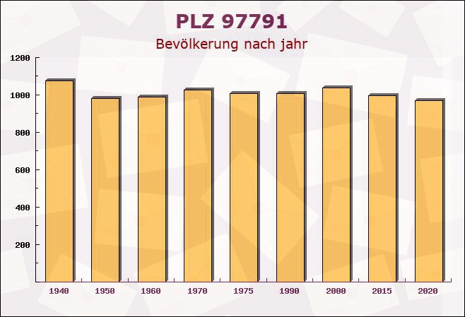 Postleitzahl 97791 Obersinn, Bayern - Bevölkerung