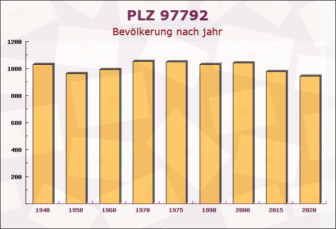 Postleitzahl 97792 Riedenberg, Bayern - Bevölkerung