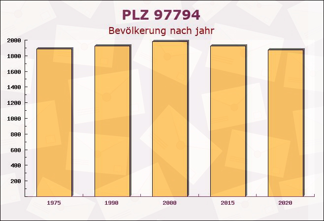 Postleitzahl 97794 Rieneck, Bayern - Bevölkerung