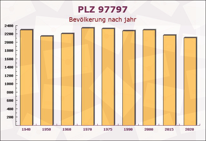 Postleitzahl 97797 Wartmannsroth, Bayern - Bevölkerung