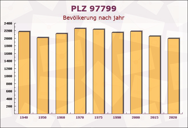 Postleitzahl 97799 Zeitlofs, Bayern - Bevölkerung