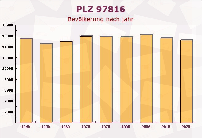 Postleitzahl 97816 Lohr am Main, Bayern - Bevölkerung