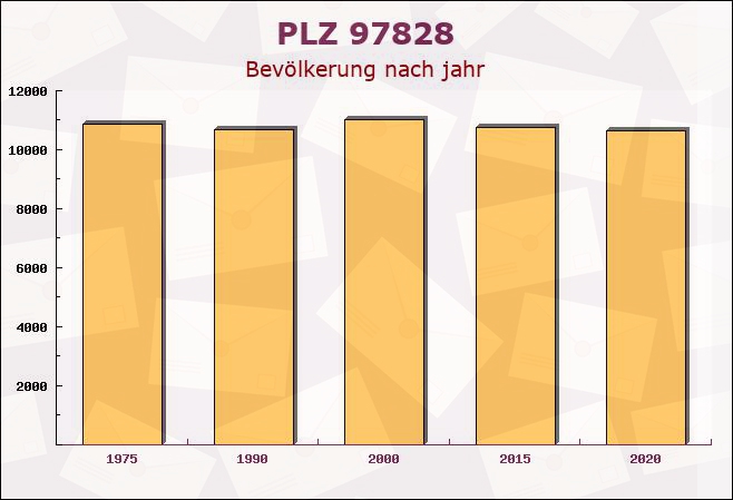 Postleitzahl 97828 Marktheidenfeld, Bayern - Bevölkerung