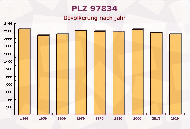 Postleitzahl 97834 Birkenfeld, Bayern - Bevölkerung