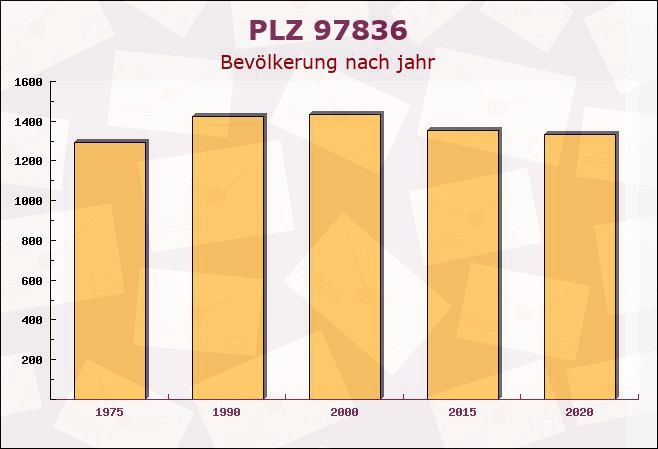 Postleitzahl 97836 Bischbrunn, Bayern - Bevölkerung