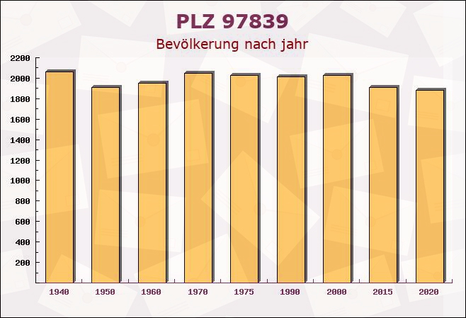 Postleitzahl 97839 Esselbach, Bayern - Bevölkerung