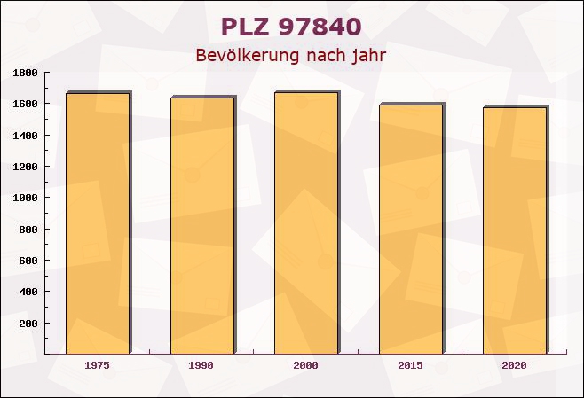 Postleitzahl 97840 Hafenlohr, Bayern - Bevölkerung