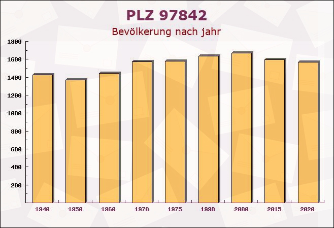 Postleitzahl 97842 Karbach, Bayern - Bevölkerung