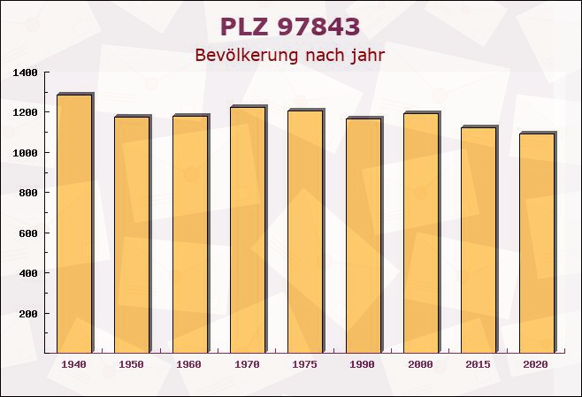 Postleitzahl 97843 Neuhütten, Bayern - Bevölkerung