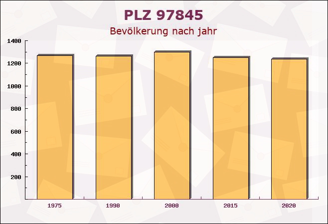 Postleitzahl 97845 Neustadt am Main, Bayern - Bevölkerung