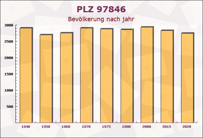 Postleitzahl 97846 Partenstein, Bayern - Bevölkerung