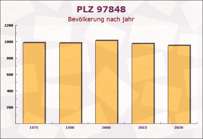 Postleitzahl 97848 Rechtenbach, Bayern - Bevölkerung