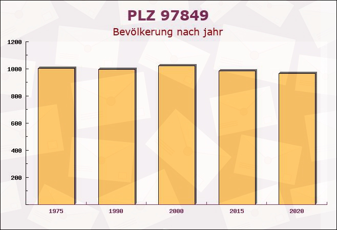 Postleitzahl 97849 Roden, Bayern - Bevölkerung