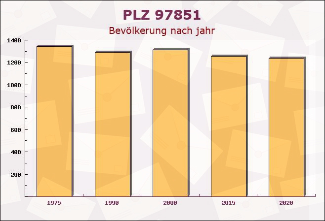 Postleitzahl 97851 Rothenfels, Bayern - Bevölkerung