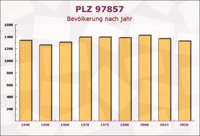 Postleitzahl 97857 Urspringen, Bayern - Bevölkerung