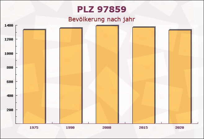 Postleitzahl 97859 Wiesthal, Bayern - Bevölkerung