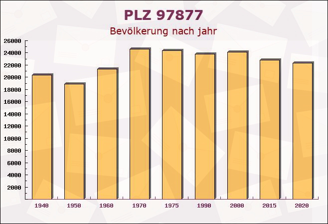 Postleitzahl 97877 Wertheim am Main, Baden-Württemberg - Bevölkerung