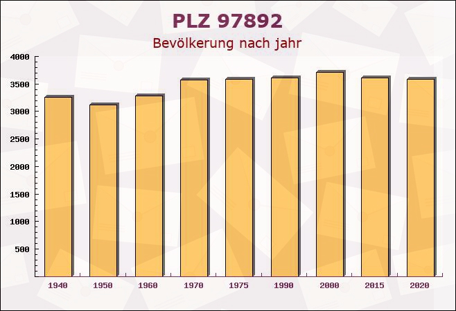 Postleitzahl 97892 Kreuzwertheim, Bayern - Bevölkerung