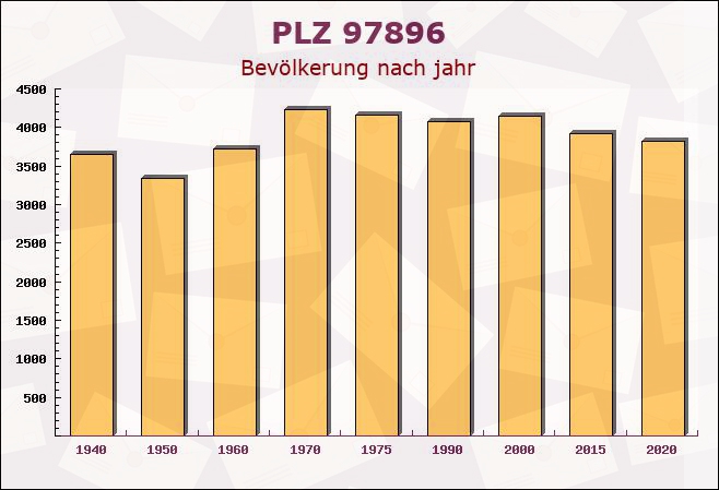 Postleitzahl 97896 Freudenberg, Baden-Württemberg - Bevölkerung