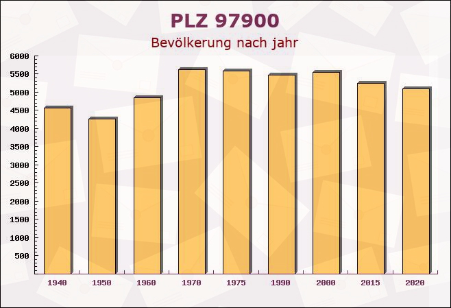 Postleitzahl 97900 Külsheim, Baden-Württemberg - Bevölkerung