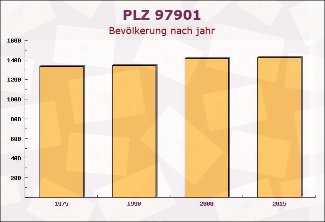 Postleitzahl 97901 Altenbuch, Bayern - Bevölkerung