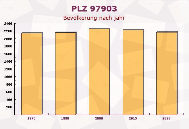 Postleitzahl 97903 Bayern - Bevölkerung