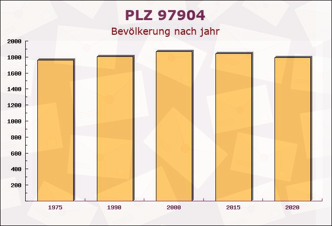 Postleitzahl 97904 Dorfprozelten, Bayern - Bevölkerung