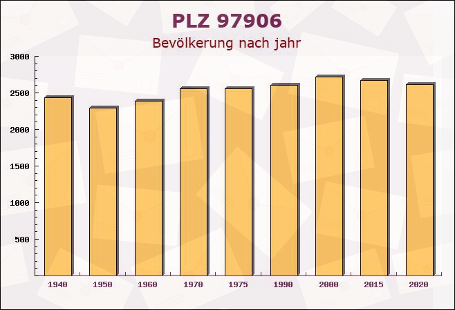 Postleitzahl 97906 Faulbach, Bayern - Bevölkerung