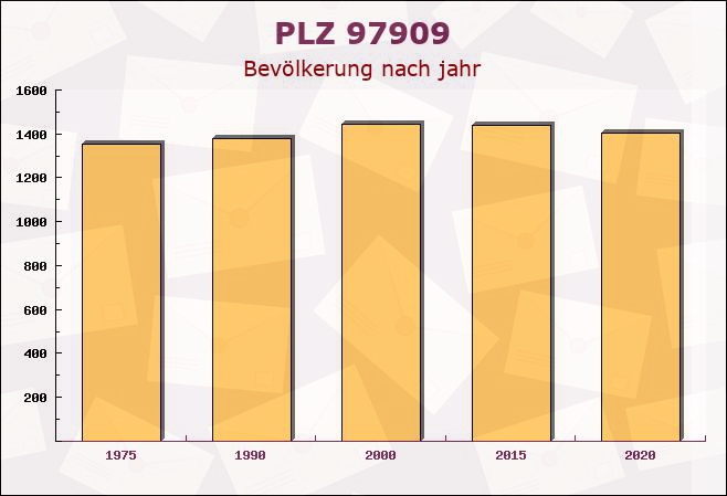 Postleitzahl 97909 Stadtprozelten, Bayern - Bevölkerung