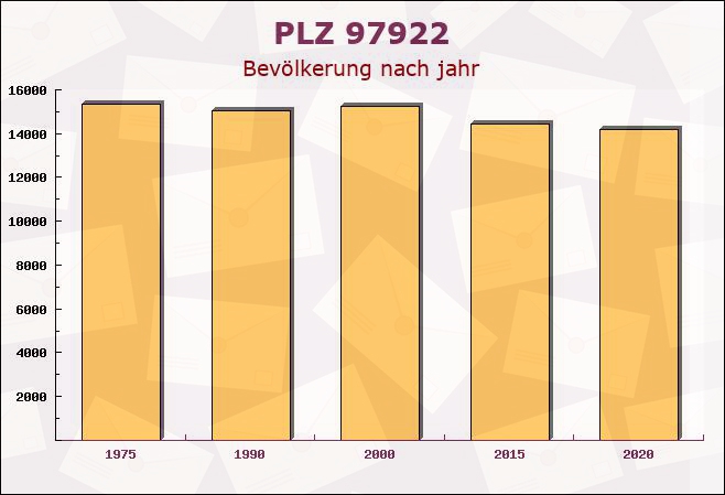 Postleitzahl 97922 Lauda-Königshofen, Baden-Württemberg - Bevölkerung