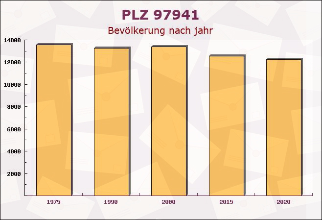 Postleitzahl 97941 Tauberbischofsheim, Baden-Württemberg - Bevölkerung