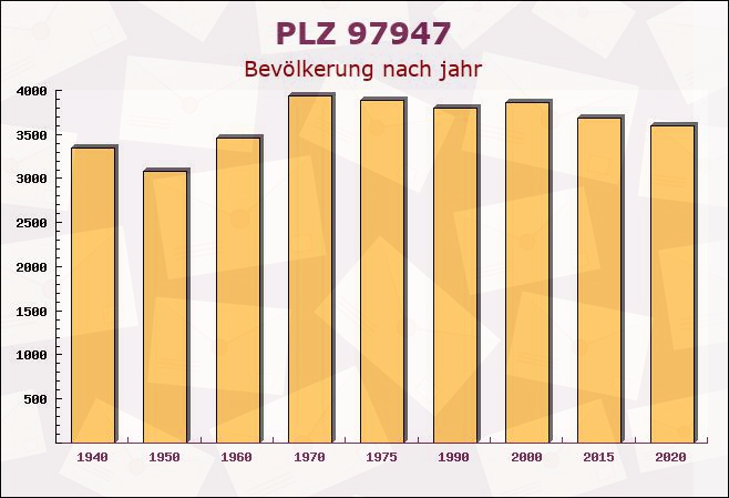 Postleitzahl 97947 Grünsfeld, Baden-Württemberg - Bevölkerung