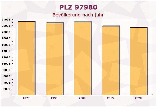 Postleitzahl 97980 Bad Mergentheim, Baden-Württemberg - Bevölkerung