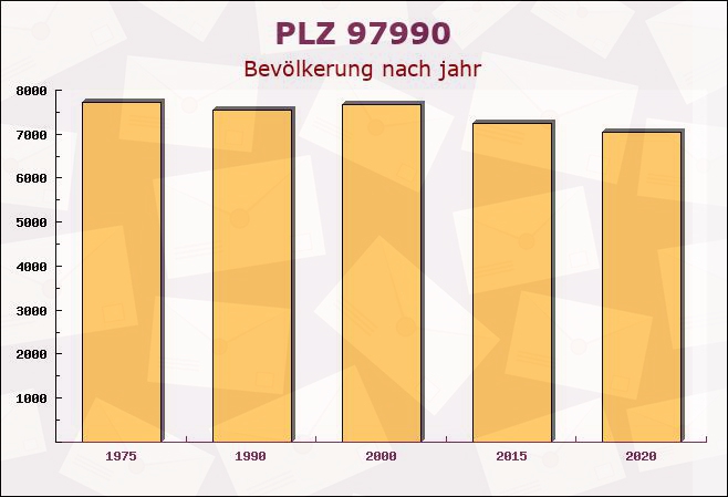 Postleitzahl 97990 Weikersheim, Baden-Württemberg - Bevölkerung