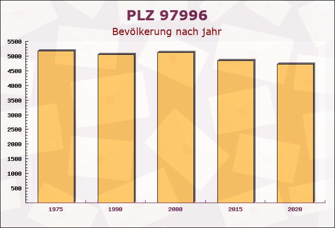 Postleitzahl 97996 Niederstetten, Baden-Württemberg - Bevölkerung