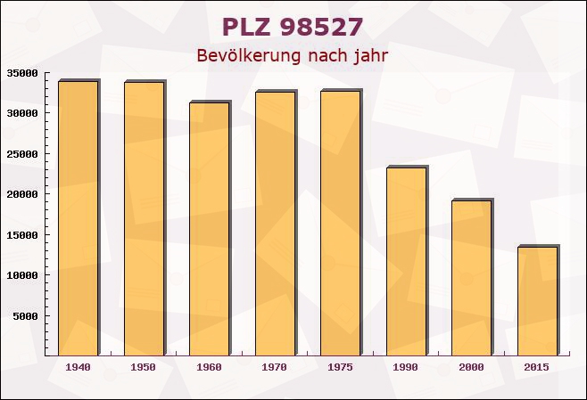 Postleitzahl 98527 Suhl, Thüringen - Bevölkerung