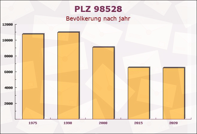 Postleitzahl 98528 Suhl, Thüringen - Bevölkerung