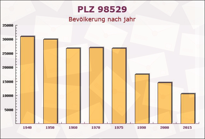 Postleitzahl 98529 Suhl, Thüringen - Bevölkerung