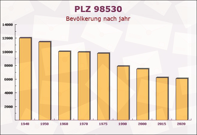 Postleitzahl 98530 Dillstädt, Thüringen - Bevölkerung