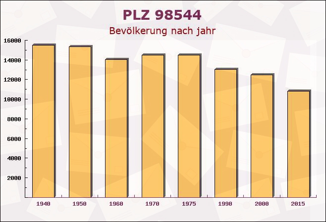 Postleitzahl 98544 Zella-Mehlis, Thüringen - Bevölkerung