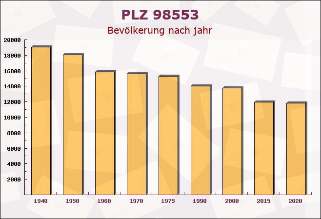 Postleitzahl 98553 Schleusingen, Thüringen - Bevölkerung