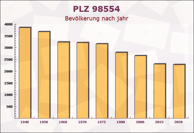 Postleitzahl 98554 Benshausen, Thüringen - Bevölkerung