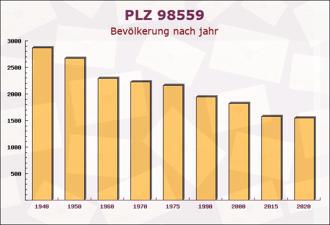 Postleitzahl 98559 Oberhof, Thüringen - Bevölkerung