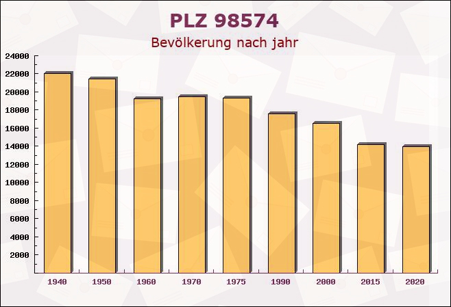 Postleitzahl 98574 Schmalkalden, Thüringen - Bevölkerung