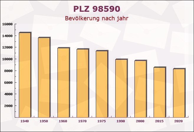 Postleitzahl 98590 Wernshausen, Thüringen - Bevölkerung