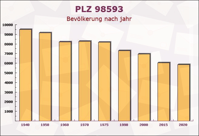 Postleitzahl 98593 Floh-Seligenthal, Thüringen - Bevölkerung