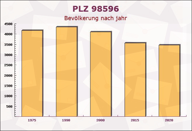 Postleitzahl 98596 Trusetal, Thüringen - Bevölkerung