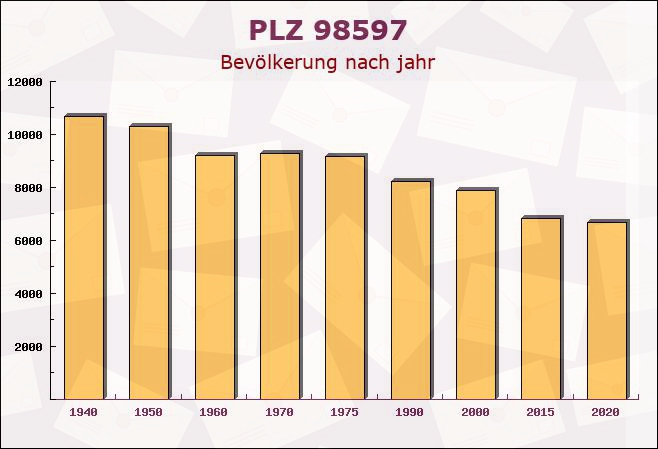 Postleitzahl 98597 Heßles, Thüringen - Bevölkerung