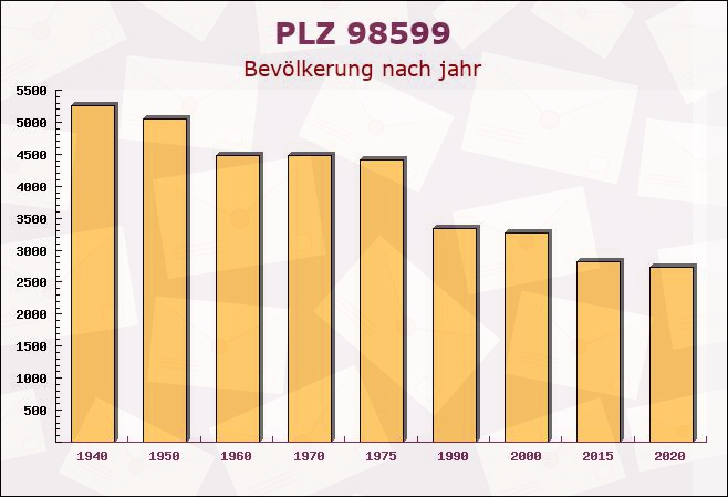 Postleitzahl 98599 Brotterode, Thüringen - Bevölkerung